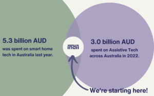 A green circle with text “5.3 billion AUD was spent on smart home tech in Australia last year.” A purple circle with text “3.0 billion AUD spent on Assistive Tech across Australia in 2022.” A white circle is in the intersection of the green and purple circle with indii’s logo and the text “we’re starting here”.